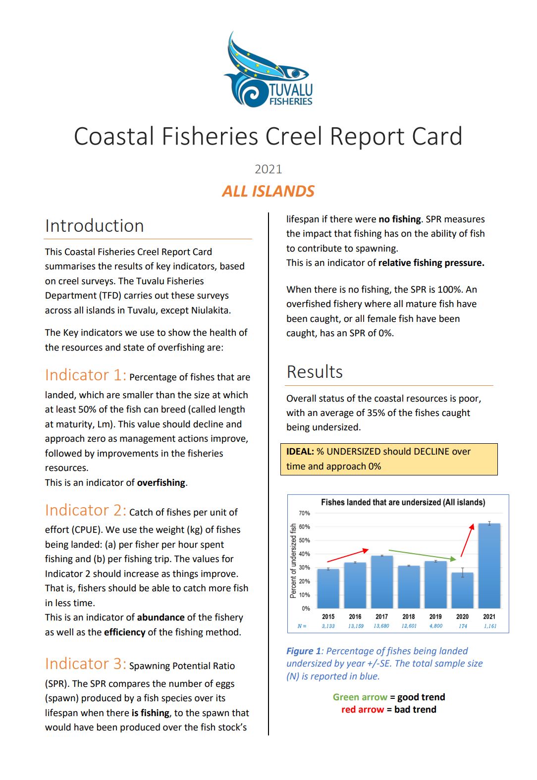 Creel Report Card All Islands 2022