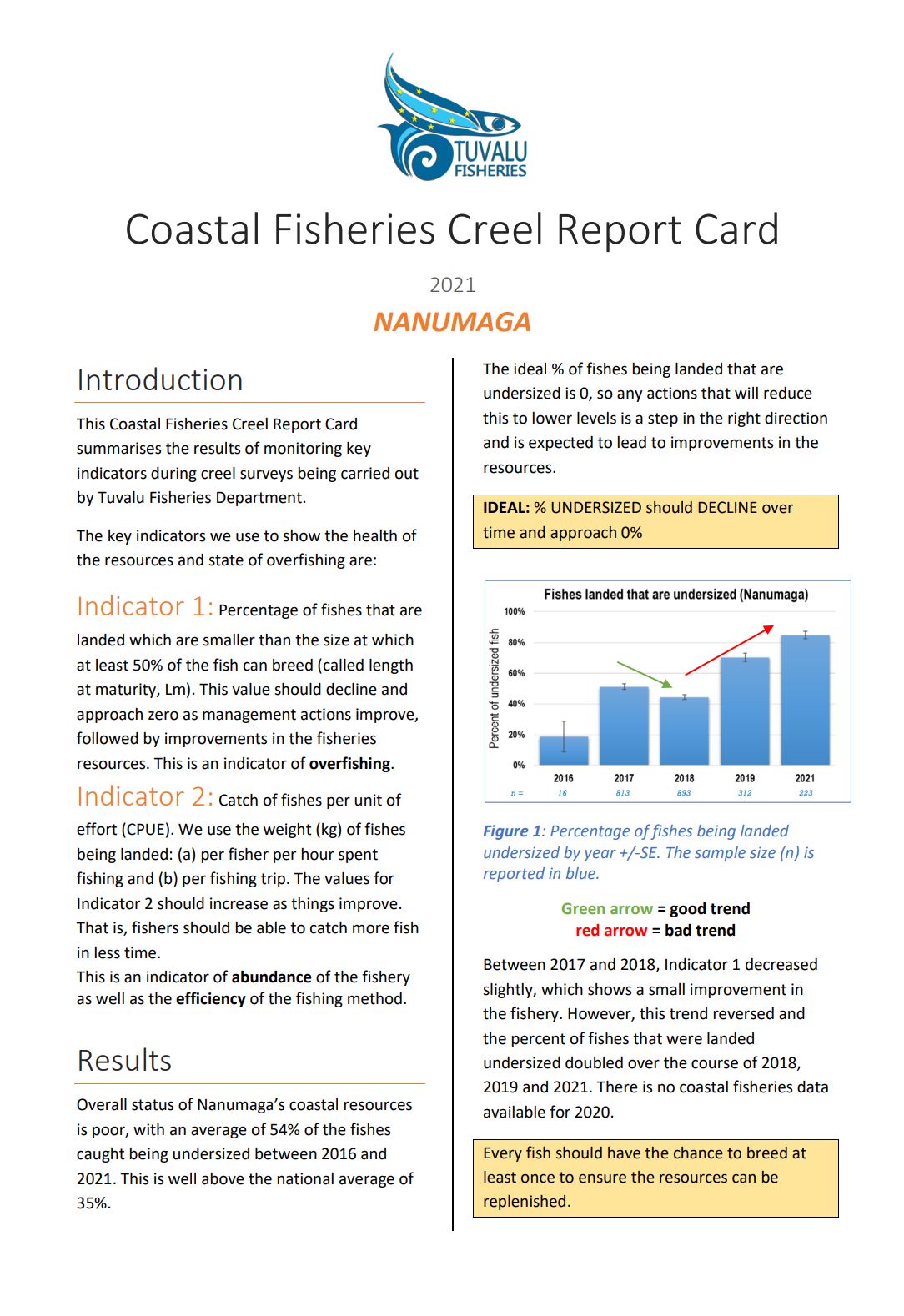 Creel Report Card Nanumaga 2021